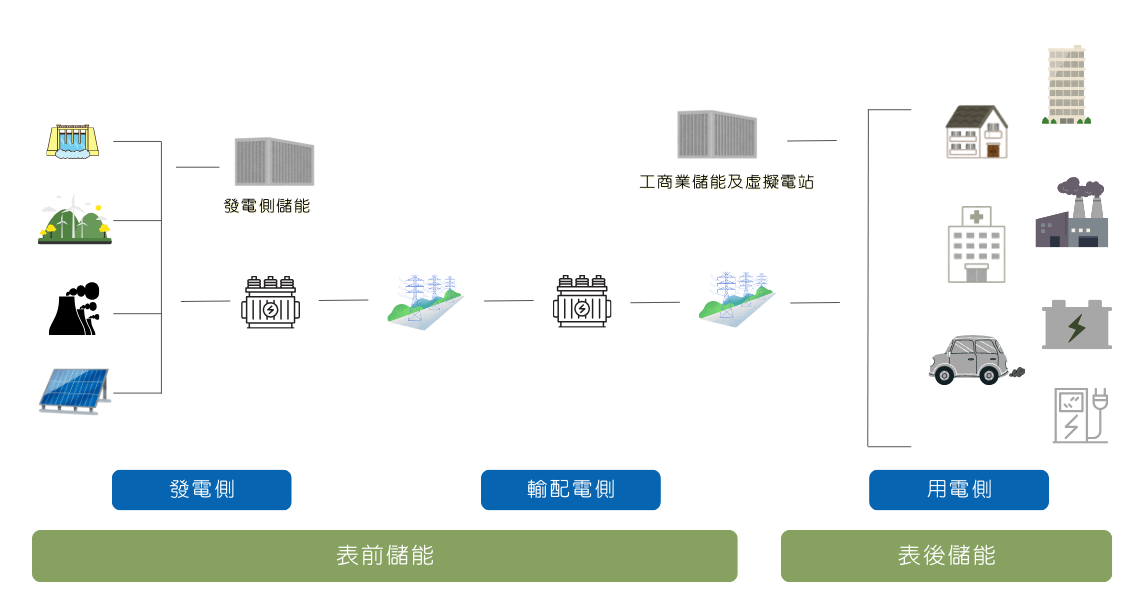 表前儲能 表後儲能